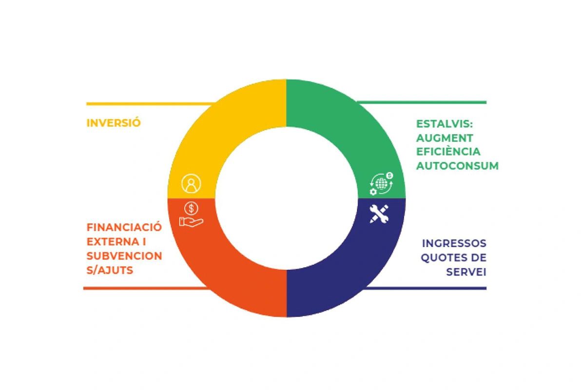 Esquema del model econòmic d'una comunitat energètica: inversió, estalvis, ingressos i finançament